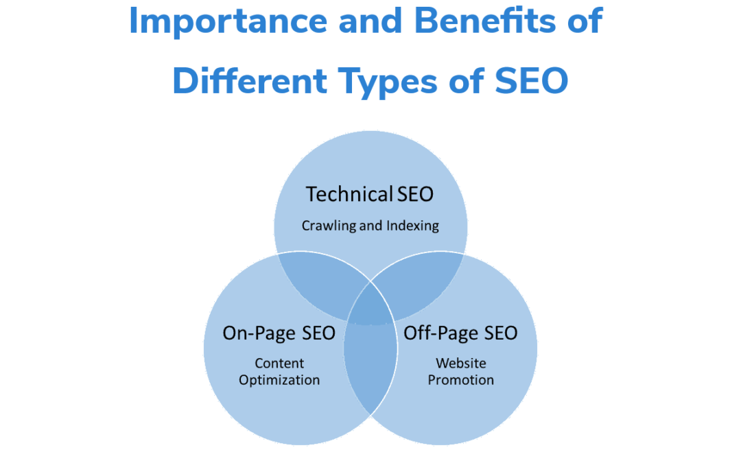 Importancia y Beneficios de los Diferentes Tipos de SEO